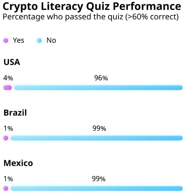 Crypto literacy quiz result chart