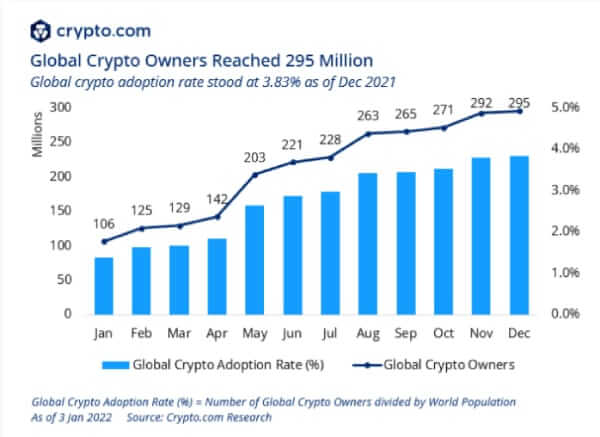 Crypto owners vs. Adaption infographic